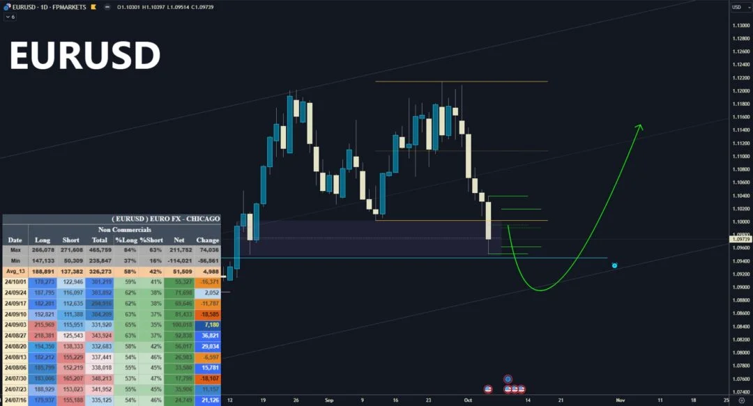 EURUSD analalsis